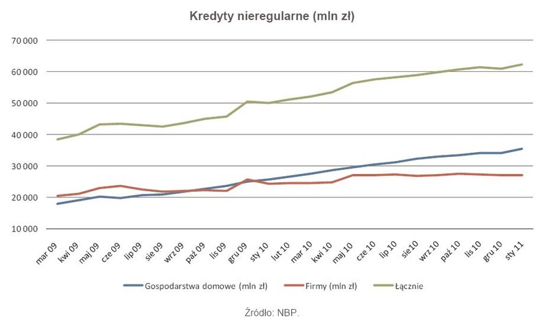 Kredyty nieregularne