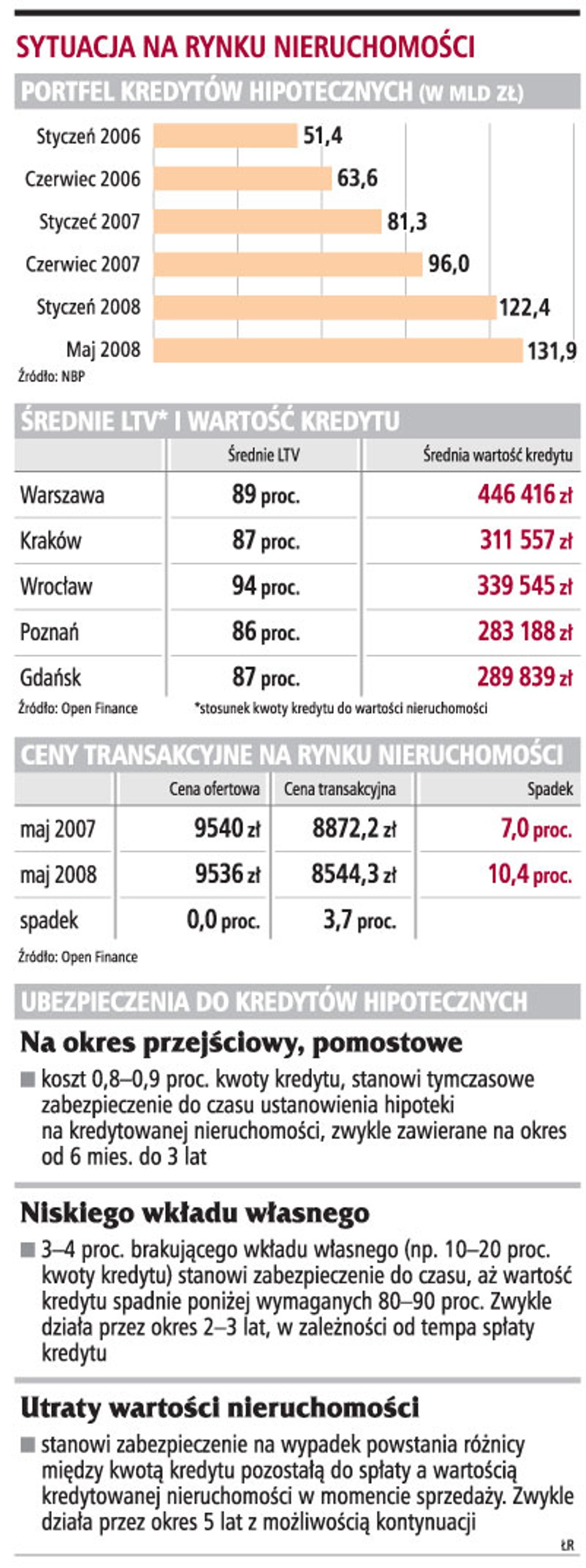 Sytuacja na rynku nieruchomości