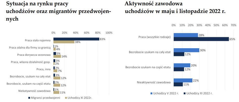 Zmienia się aktywność zawodowa Ukraińców w Polsce.