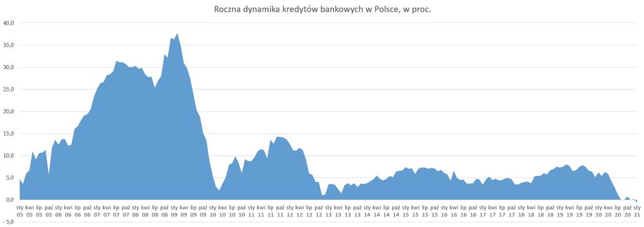 Roczna dynamika kredytów bankowych w Polsce, w procentach