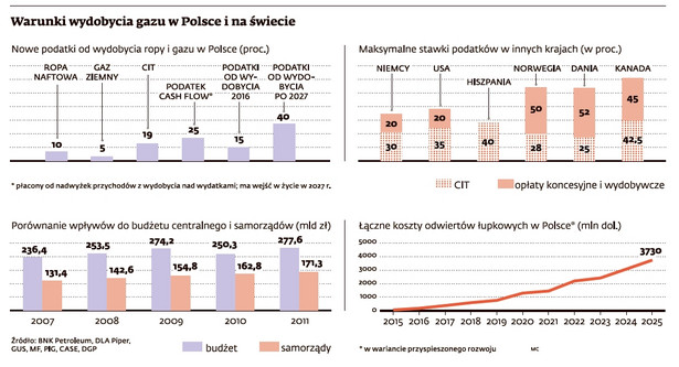 Warunki wydobycia gazu w Polsce i na świecie
