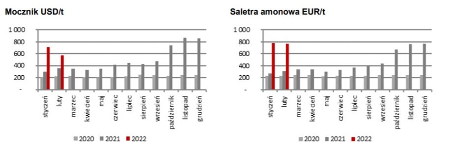 Średnie ceny najpopularniejszych nawozów. 