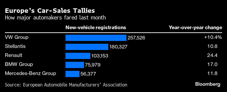 Dane dotyczące sprzedaży samochodów w Europie. Jak radzili sobie główni producenci samochodów w zeszłym miesiącu
