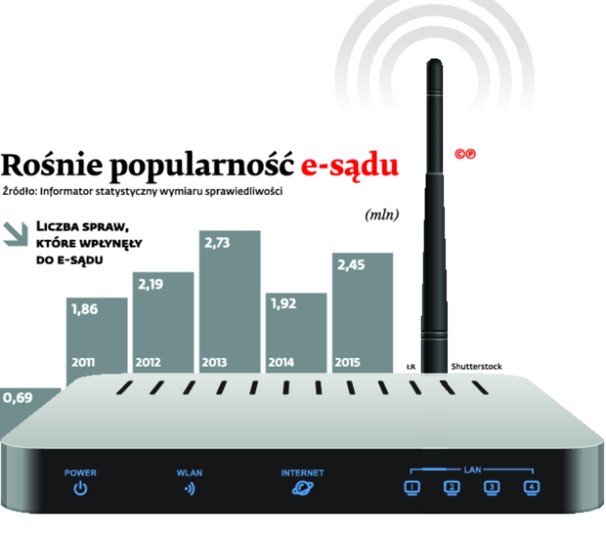 Rośnie popularność e-sądu