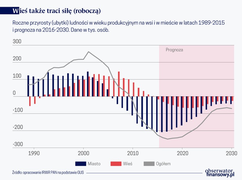 Wieś traci siłę roboczą (graf. Obserwator Finansowy)