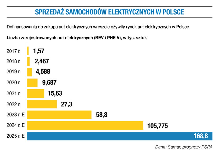 Sprzedaż samochodów elektrycznych w Polsce