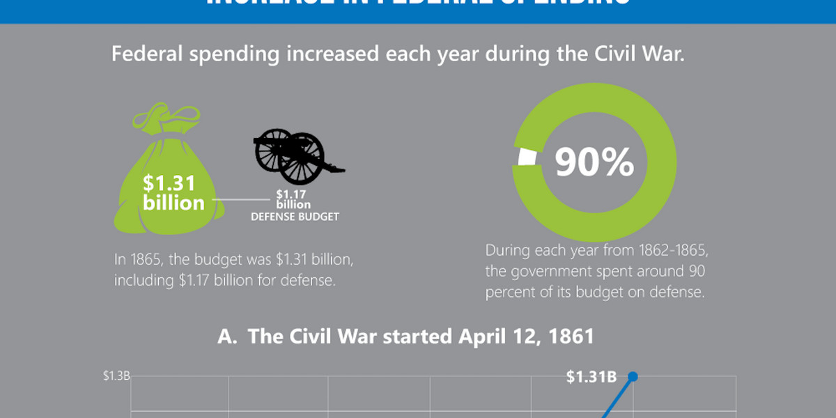 This graphic shows how the Civil War created the modern US economy