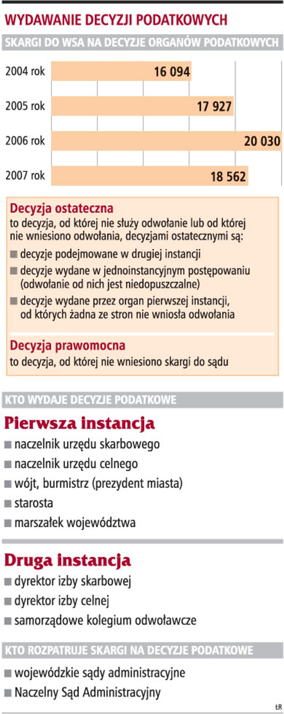 Wydawanie decyzji podatkowych
