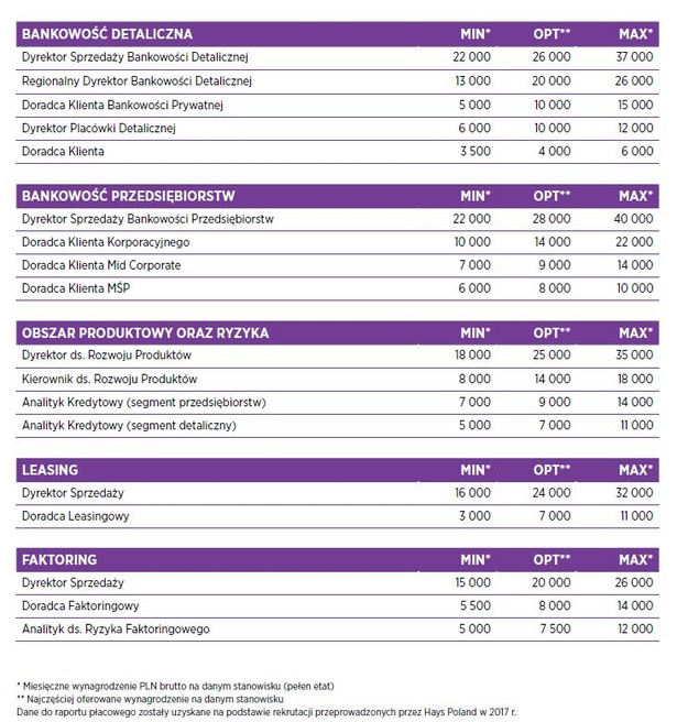 W porównaniu z analogicznym okresem w roku ubiegłym nie obserwujemy istotnych zmian w zarobkach ekspertów i menedżerów sektora bankowego. Nieco inaczej wygląda jednak poziom wynagrodzeń oferowanych specjalistom z mniejszym doświadczeniem zawodowym np. doradcom klienta zatrudnionym w oddziałach, którzy często stawiają pierwsze kroki w sektorze. Aby zwiększyć siłę przyciągania młodych talentów, banki podnoszą minimalne wynagrodzenia oferowane kandydatom nawet o 20 proc. – czytamy w raporcie Hays.