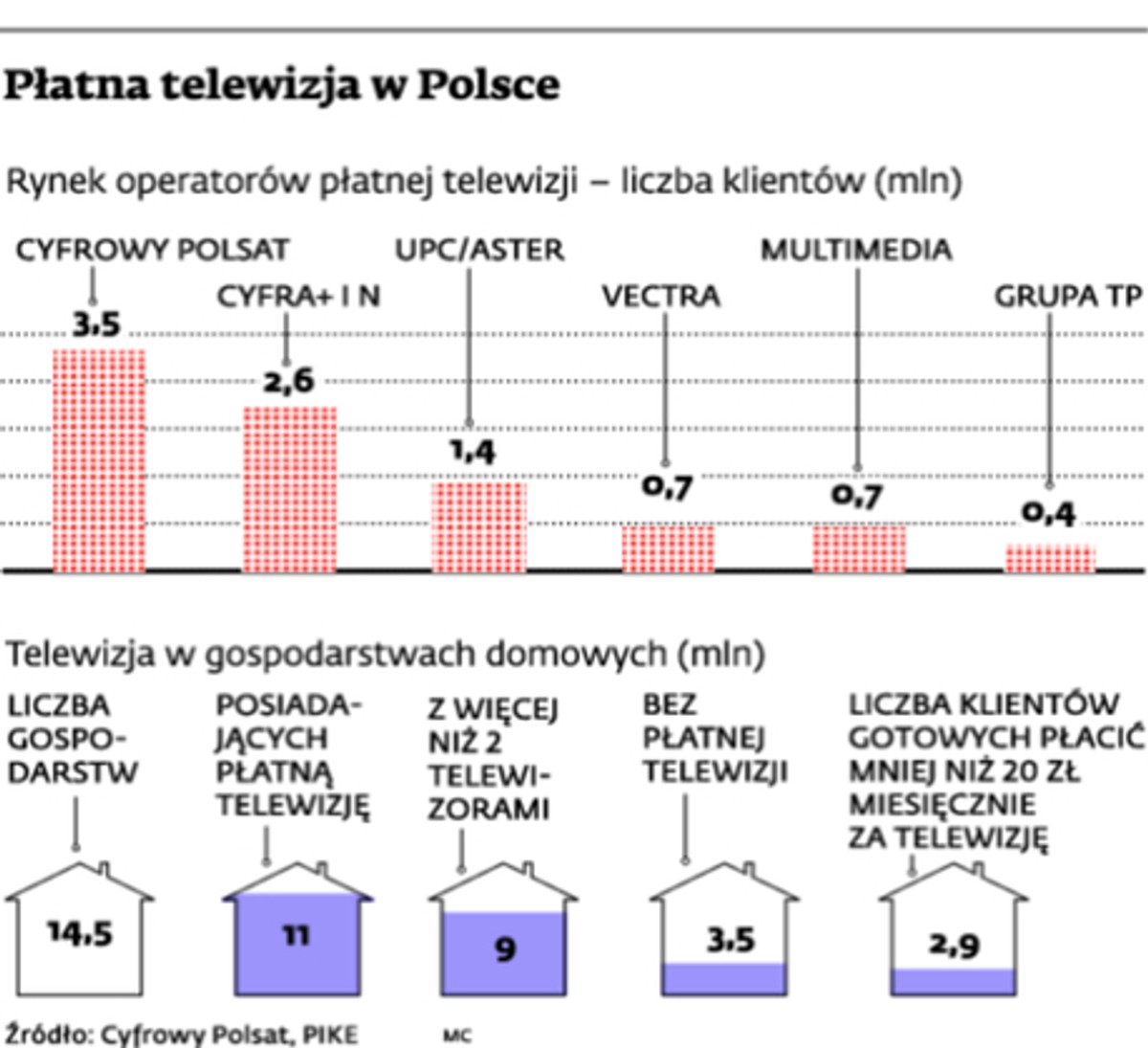 Płatna telewizja w Polsce