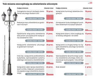 Tak miasta oszczędzają na oświetleniu ulicznym