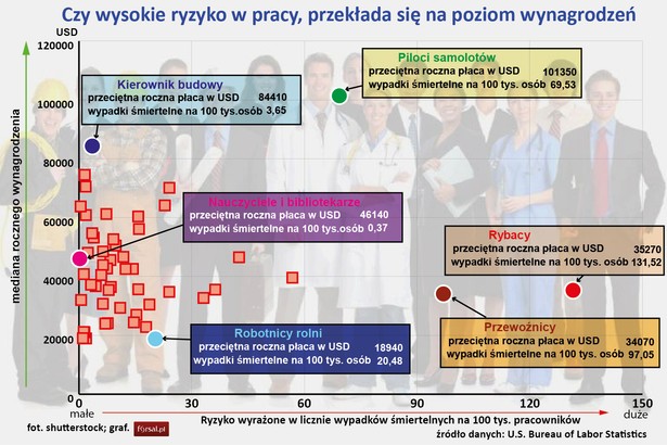 Wysoka wypadkowość sprawia, że praca rybaka jest najbardziej niebezpiecznym zawodem. Niestety, w przypadku tej profesji wysokie ryzyko wcale nie przekłada się wysokie zarobki. Rybak zarabia rocznie nieco ponad 35,2 tys. dol., to o połowę mniej niż np. rolnik hodowca, którego ryzyko wypadkowe jest ponad 5-krotnie mniejsze. Przewoźnicy także mają jedną z najgorszych relacji pomiędzy śmiertelną wypadkowością a poziomem płac. Ryzyko śmiertelnego wypadku w tym zawodzie jest wielokrotnie większe niż np. wśród policjantów czy strażaków, natomiast ich płaca jest znacznie niższa (o 1/3 od strażaków i o 2/3 od policjantów). Rocznie policjant zarabia przeciętnie ponad 56 tys. dol., a strażak 45,6 tys. dol., podczas gdy mediana rocznego wynagrodzenia przewoźnika to nieco ponad 34 tys. dol. Inny zawód związany z transportem, pilot samolotu, jest trzeci pod względem ryzyka. Jednak w tym przypadku wysokie ryzyko jest naprawdę dobrze opłacane. Przeciętne roczne wynagrodzenie pilota jest na poziomie przekraczającym 101 tys. dol. Na samym dole płac znajdują się najemni pracownicy roli, podczas gdy ryzyko śmiertelnego wypadku w pracy wcale nie jest najniższe. Według danych Departamentu Pracy USA, najbezpieczniejszą pracę ze stosunkowo dobra płacą mają nauczyciele i bibliotekarze.