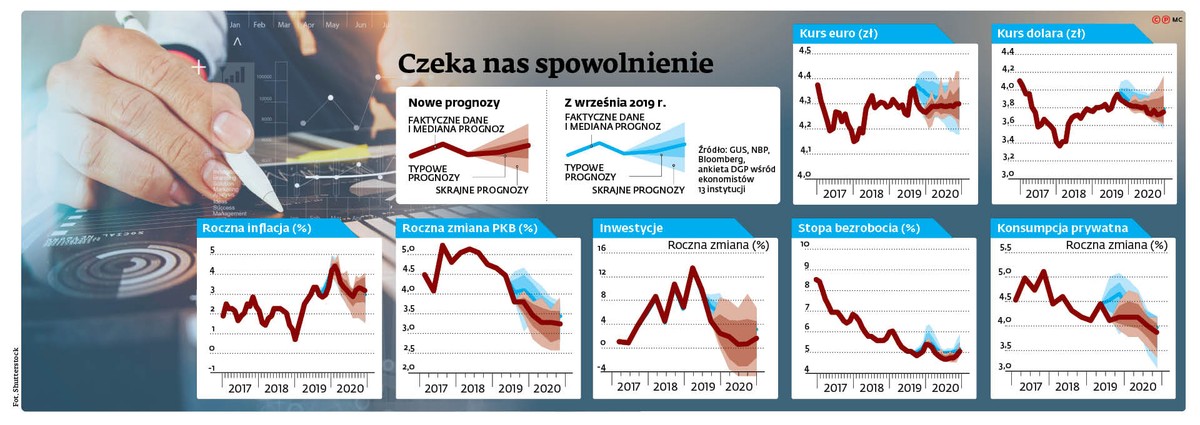 Czeka nas spowolnienie