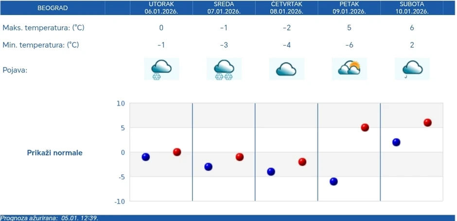 RHMZ vremenska prognoza za Beograd