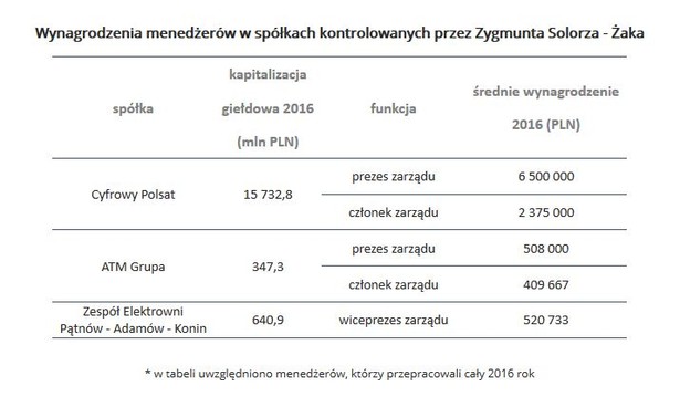 Niekwestionowany lider rankingu, posiadający portfel o wartości prawie 9,5 mld PLN, czyli o przeszło 5 mld PLN większy niż drugi w zestawieniu Michał Sołowow, zbudował swoją potęgę inwestując przede wszystkim w medialną grupę Cyfrowego Polsatu. Jak miliarder wynagradza osoby zarządzające swoimi spółkami? Odpowiedź w tabeli. Najwyższe wynagrodzenie otrzymał prezes Cyfrowego Polsatu – 6,5 mln PLN. Warto dodać, że 5 mln PLN z podanej kwoty stanowiły premie i nagrody. Prezesem Cyfrowego Polsatu, od 2014 roku jest syn inwestora, Tobias Solorz. Członkowie zarządu w medialnej spółce zarobili średnio 2, 38 mln PLN. Wynagrodzenia w pozostałych spółkach były zdecydowanie niższe. Prezes ATM Grupy zarobił w 2016 roku 508 tys. PLN, a członkowie zarządu średnio 410 tys. PLN. W ZEPAK-u w 2016 roku nastąpiły zmiany w fotelu prezesa, przez to nie możemy podać porównywalnej kwoty wynagrodzenia. W przypadku osób pełniących funkcję wiceprezesów średnie wynagrodzenie wyniosło 521 tys. PLN. Warto dodać, że sam Zygmunt Solorz – Żak w Cyfrowym Polsacie i ZEPAK-u, jako przewodniczący rad nadzorczych otrzymał w 2016 roku wynagrodzenie w wysokości niespełna 313 tys. PLN.