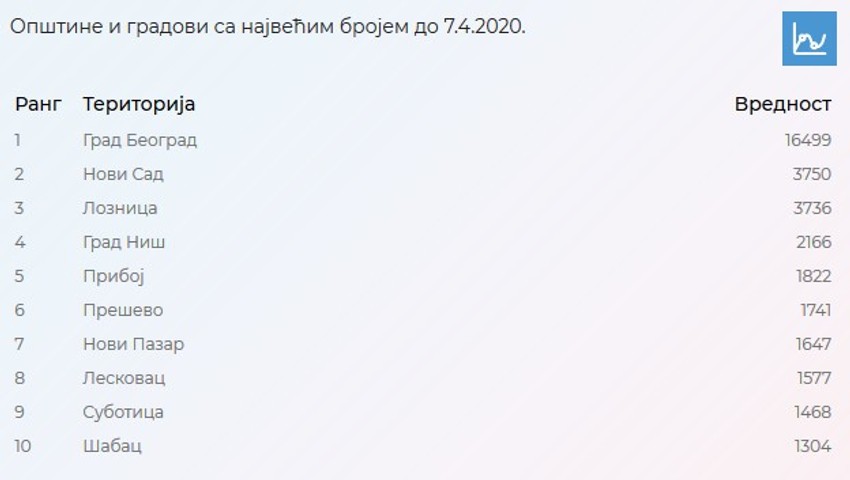 TOP 10 gradova po broju ljudi u samoizolaciji