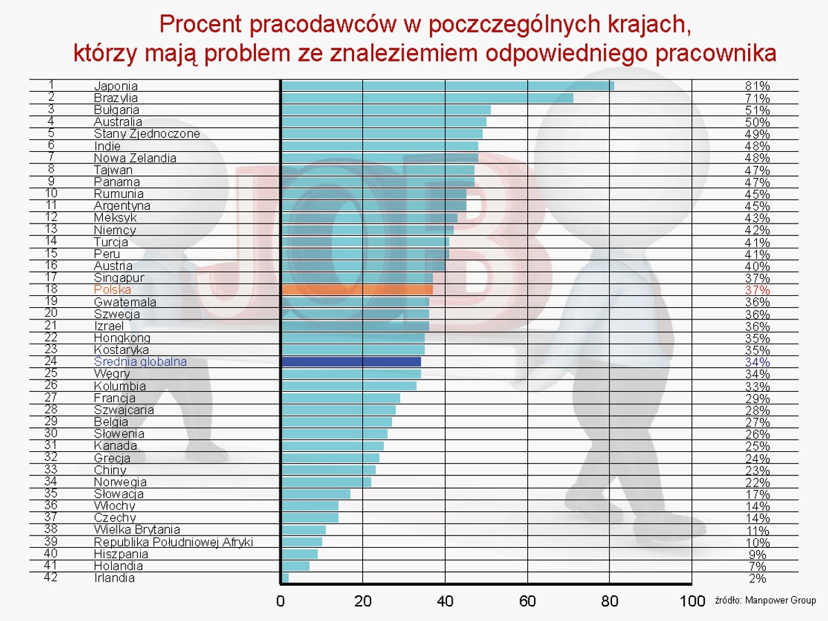 W których krajach najwięcej pracodawców ma problem ze znaleziemim pracownika