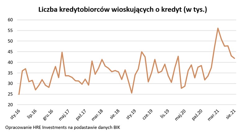 Liczba kredytobiorców wnioskujących o kredyt