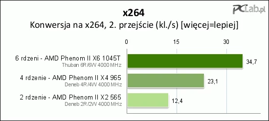 Wydajność w kompresji x264 procesorów: 2-rdzeniowego, 4-rdzeniowego i 6-rdzeniowego