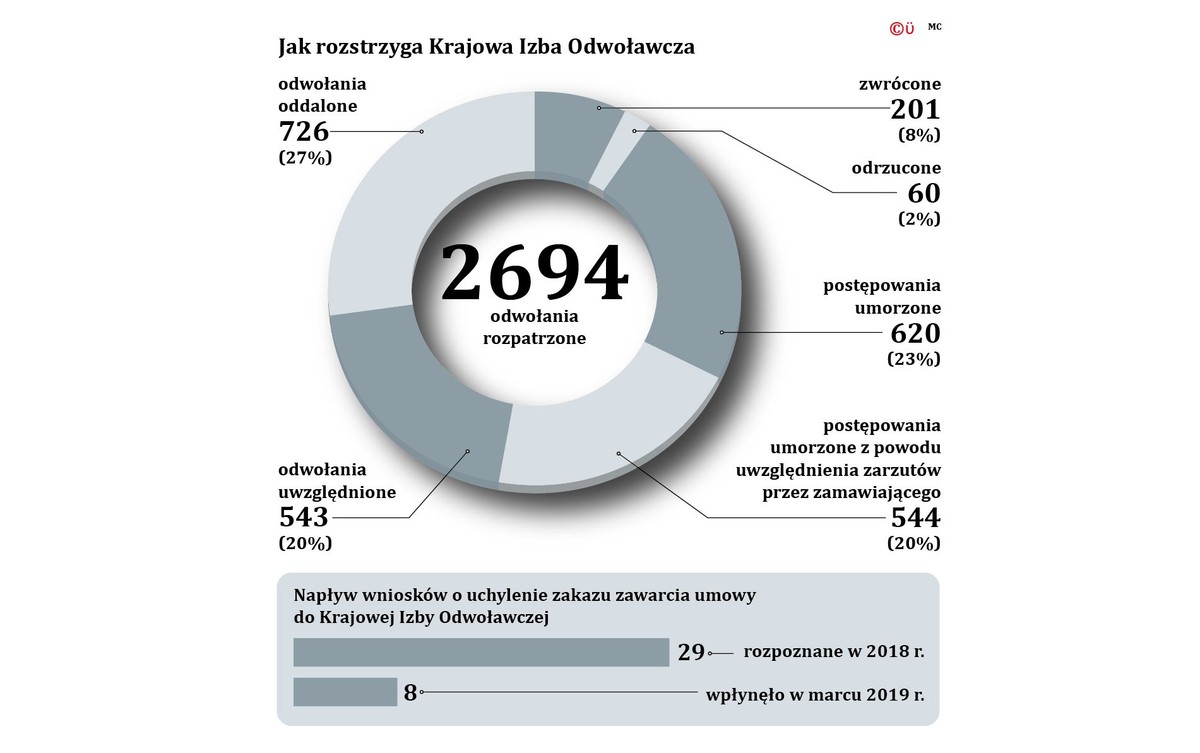 Krajowa izba odwolawcza (c)(p)