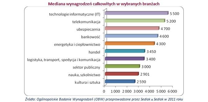 Zarobki w branżach