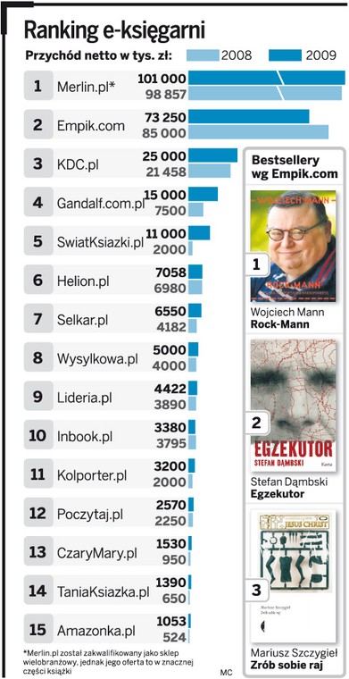 Ranking e-księgarni