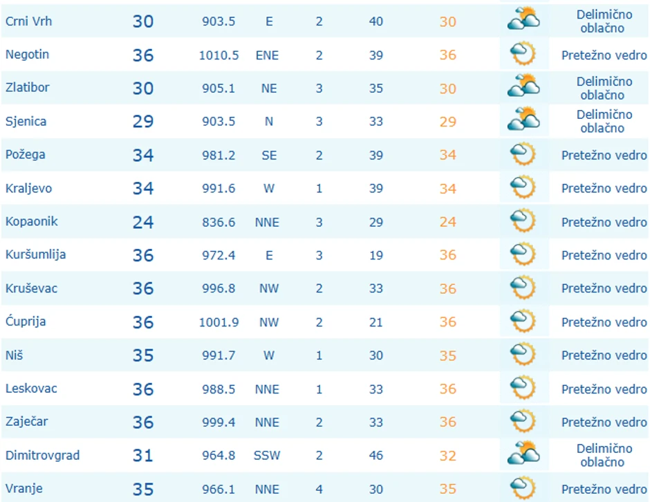 Temperature u Srbiji u 13 časova 