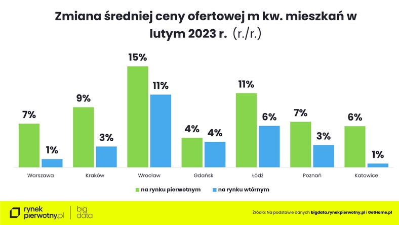 Zmiana średniej ceny ofertowej w lutym