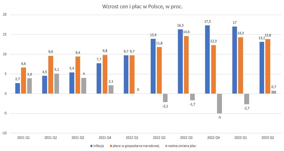 Zmiany płac i cen w Polsce