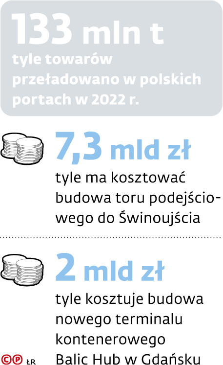 Tyle towarów przeładowano w polskich portach w 2022 r.