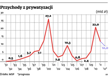 Przychody z prywatyzacji