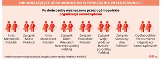 Organizacje JST uprawnione do wyznaczania przedstawicieli