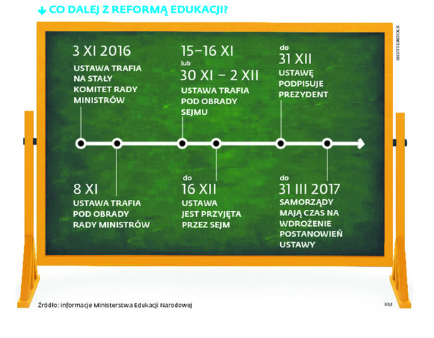 Co dalej z reformą edukacji