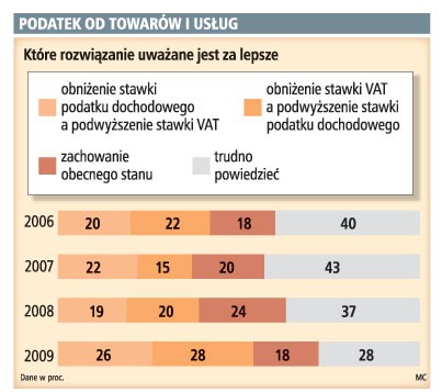 Podatek od towarów i usług