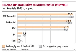 Przychody operatorów wzrosły prawie 13 proc.