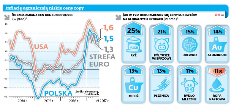 Inflację ograniczają niskie ceny ropy