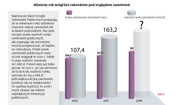 Zamówienia publiczne