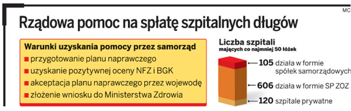 Rządowa pomoc na spłatę szpitalnych długów