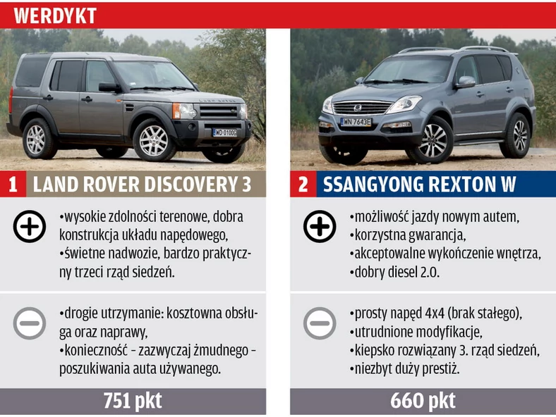 Test: używany Land Rover Discovery 3 vs nowy SsangYong Rexton W