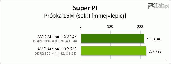 DDR3 pomaga w osiąganiu krótszych czasów obliczeń w Super PI