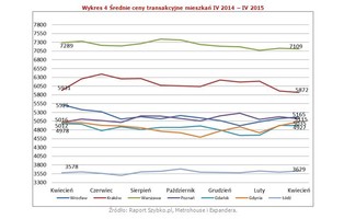 Ceny, kredyty, marże - polski rynek mieszkań w pigułce. Zobacz najnowszy raport
