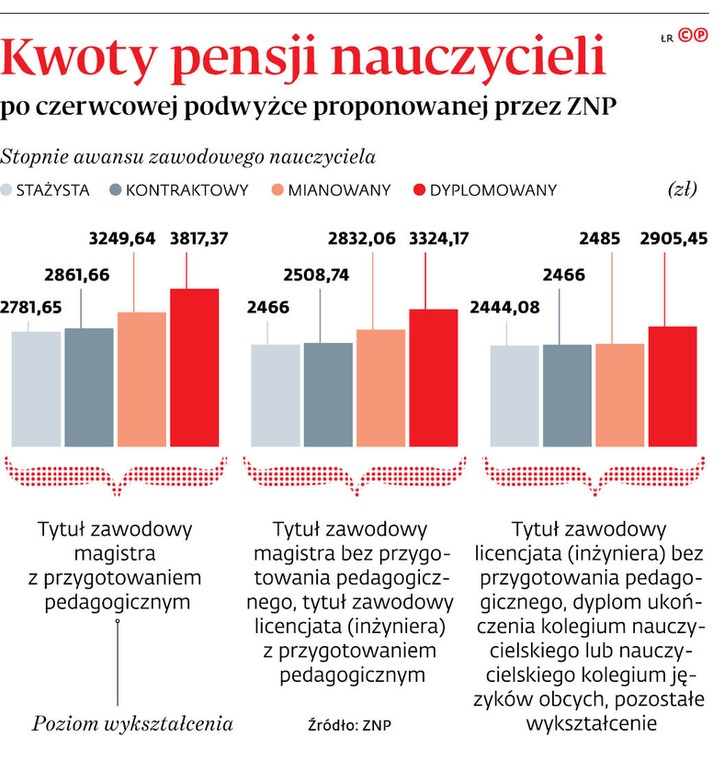 Kwoty pensji nauczycieli po czerwcowej podwyżce proponowanej przez ZNP