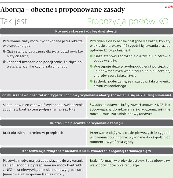 Aborcja - obecne i proponowane zasady