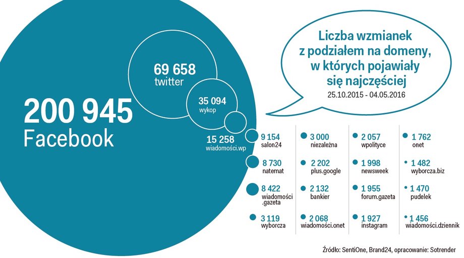 Liczba wzmianek ze względu na domeny, w których pojawiały się najczęściej