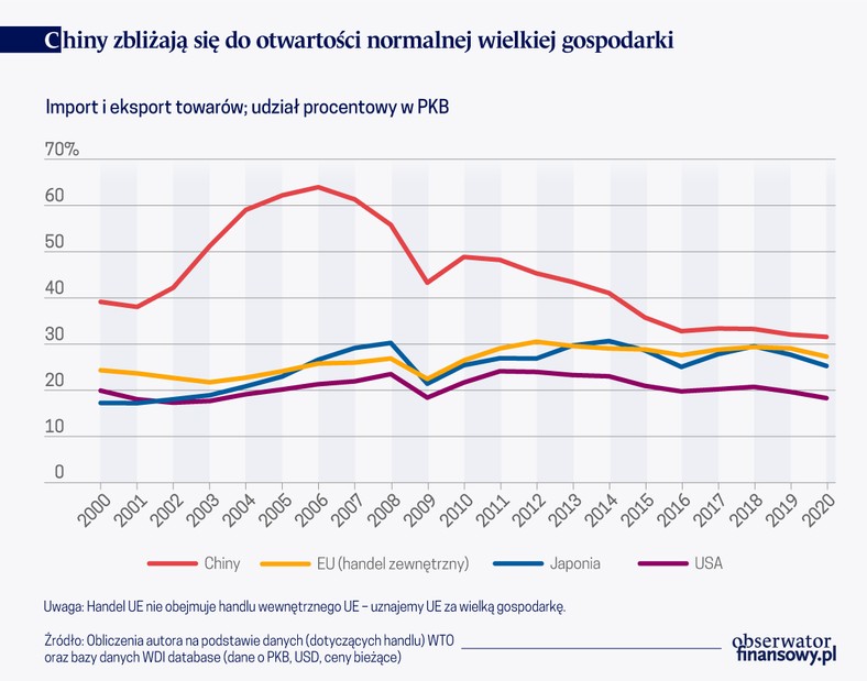 Chiny zbliżają się do otwartości normalnej wielkiej gospodarki