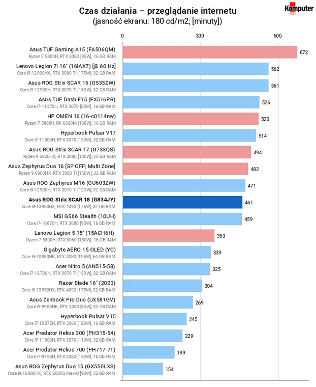Asus ROG Strix SCAR 18 (G834JY) – Czas działania – przeglądanie internetu