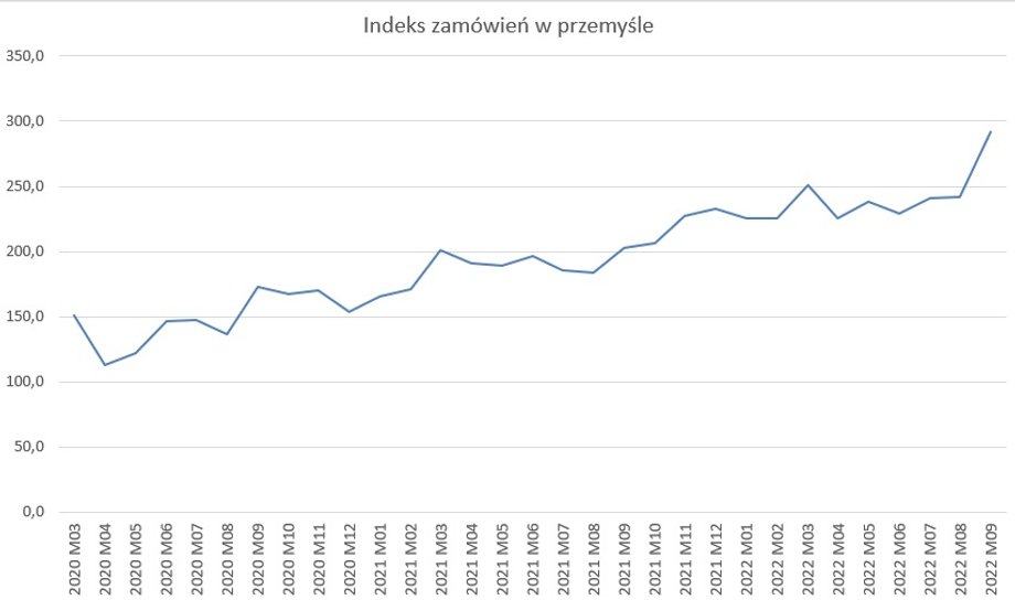 Indeks zamówień w przemyśle