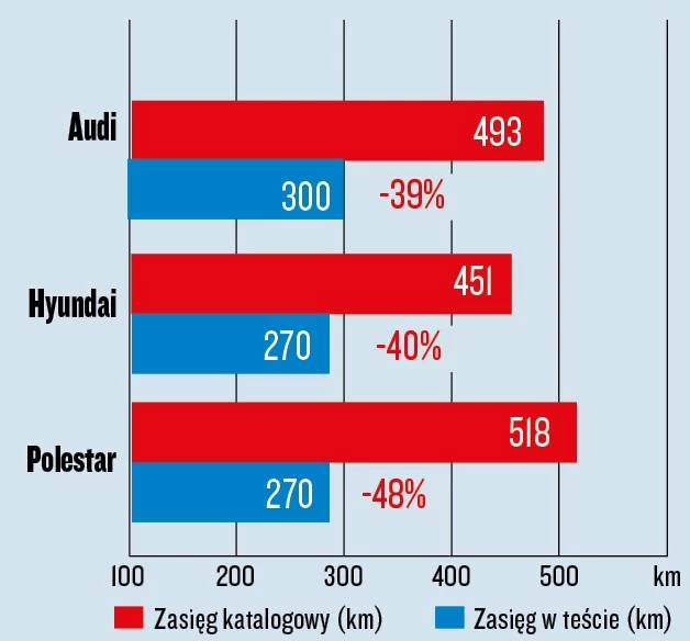 Audi Hyundai i Polestar - test zasięgu