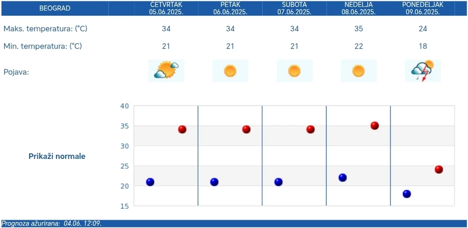 Petodnevna vremenska prognoza za Beograd
