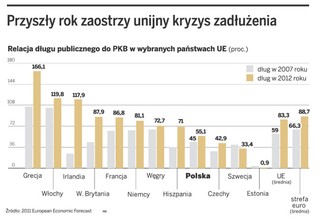 Rekordowy rok zadłużenia Unii